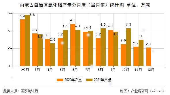 內(nèi)蒙古自治區(qū)氧化鋁產(chǎn)量分月度（當月值）統(tǒng)計圖