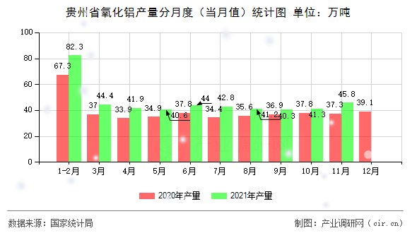 貴州省氧化鋁產(chǎn)量分月度（當月值）統(tǒng)計圖