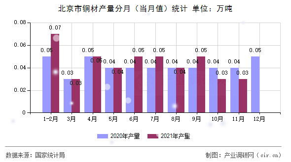 北京市銅材產(chǎn)量分月（當(dāng)月值）統(tǒng)計