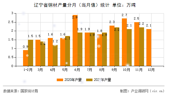 遼寧省銅材產量分月（當月值）統計