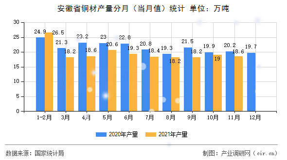 安徽省銅材產(chǎn)量分月（當(dāng)月值）統(tǒng)計(jì)