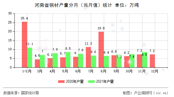 河南省銅材產(chǎn)量分月（當月值）統(tǒng)計