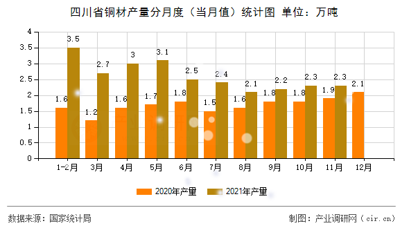 四川省銅材產(chǎn)量分月度（當(dāng)月值）統(tǒng)計(jì)圖