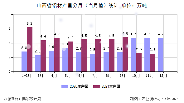 山西省鋁材產(chǎn)量分月（當(dāng)月值）統(tǒng)計(jì)