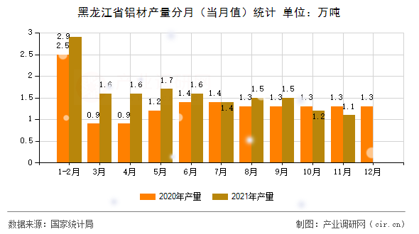 黑龍江省鋁材產(chǎn)量分月(當(dāng)月值)統(tǒng)計 黑龍江省鋁材產(chǎn)量分月(當(dāng)月值)統(tǒng)計