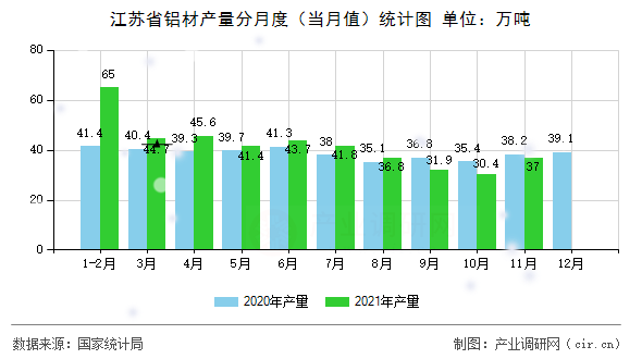 江蘇省鋁材產(chǎn)量分月度（當(dāng)月值）統(tǒng)計圖