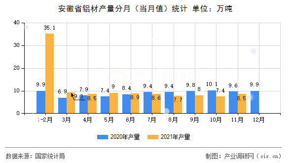 安徽省鋁材產(chǎn)量分月（當(dāng)月值）統(tǒng)計(jì)