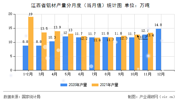 江西省鋁材產(chǎn)量分月度（當(dāng)月值）統(tǒng)計圖