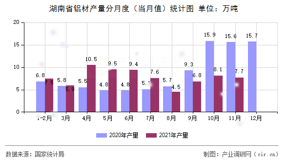 湖南省鋁材產(chǎn)量分月度（當月值）統(tǒng)計圖