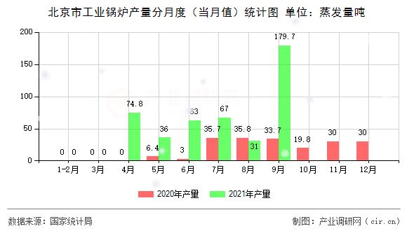 北京市工業(yè)鍋爐產(chǎn)量分月度（當(dāng)月值）統(tǒng)計圖