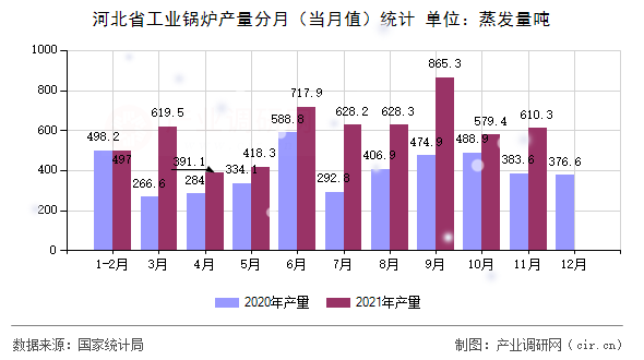 河北省工業(yè)鍋爐產(chǎn)量分月（當(dāng)月值）統(tǒng)計(jì)