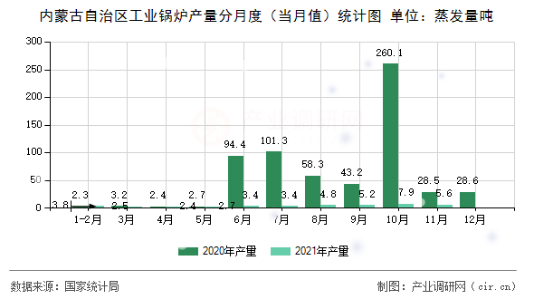 內蒙古自治區(qū)工業(yè)鍋爐產量分月度(當月值)統(tǒng)計圖 內蒙古自治區(qū)工業(yè)鍋爐產量分月度(當月值)統(tǒng)計圖
