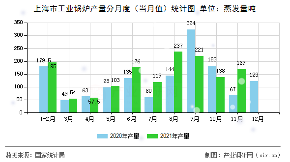 上海市工業(yè)鍋爐產(chǎn)量分月度(當(dāng)月值)統(tǒng)計圖 上海市工業(yè)鍋爐產(chǎn)量分月度(當(dāng)月值)統(tǒng)計圖