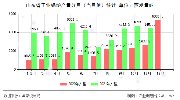 山東省工業(yè)鍋爐產量分月（當月值）統(tǒng)計