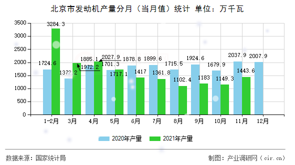 北京市發(fā)動機產(chǎn)量分月（當(dāng)月值）統(tǒng)計