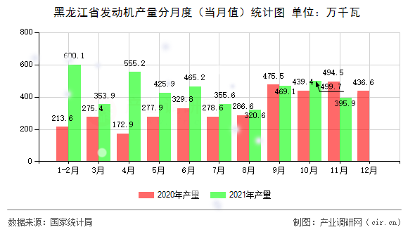 黑龍江省發(fā)動(dòng)機(jī)產(chǎn)量分月度(當(dāng)月值)統(tǒng)計(jì)圖 黑龍江省發(fā)動(dòng)機(jī)產(chǎn)量分月度(當(dāng)月值)統(tǒng)計(jì)圖