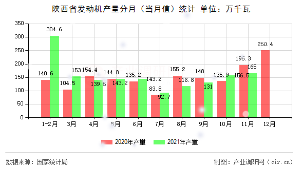 陜西省發(fā)動機產(chǎn)量分月(當月值)統(tǒng)計 陜西省發(fā)動機產(chǎn)量分月(當月值)統(tǒng)計