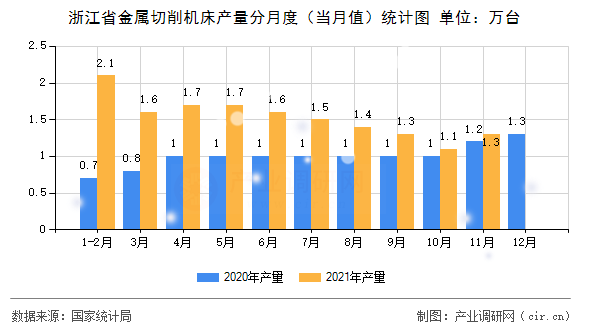 浙江省金屬切削機床產量分月度（當月值）統(tǒng)計圖