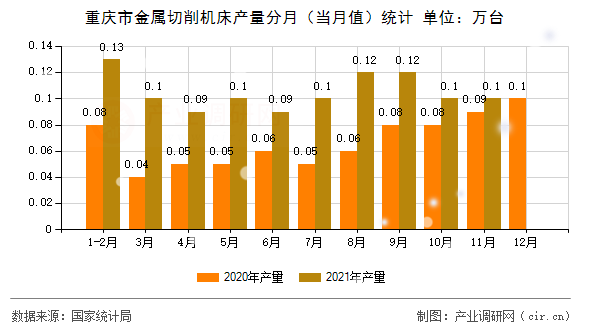 重慶市金屬切削機(jī)床產(chǎn)量分月（當(dāng)月值）統(tǒng)計