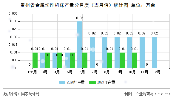 貴州省金屬切削機床產(chǎn)量分月度（當(dāng)月值）統(tǒng)計圖
