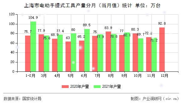 上海市電動(dòng)手提式工具產(chǎn)量分月（當(dāng)月值）統(tǒng)計(jì)