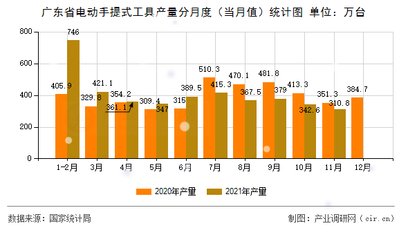 廣東省電動(dòng)手提式工具產(chǎn)量分月度（當(dāng)月值）統(tǒng)計(jì)圖
