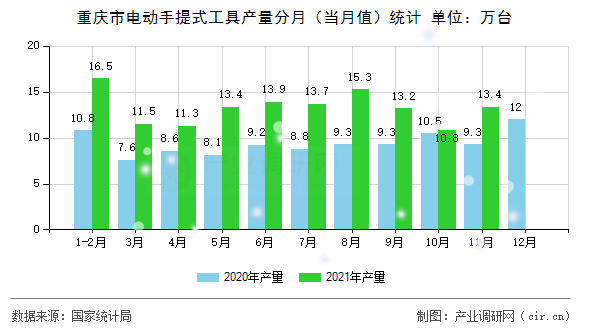 重慶市電動手提式工具產(chǎn)量分月(當月值)統(tǒng)計 重慶市電動手提式工具產(chǎn)量分月(當月值)統(tǒng)計