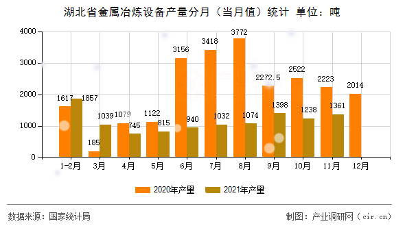 湖北省金屬冶煉設(shè)備產(chǎn)量分月（當月值）統(tǒng)計