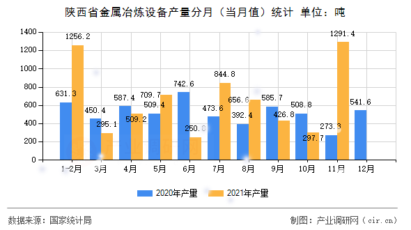 陜西省金屬冶煉設備產量分月（當月值）統(tǒng)計