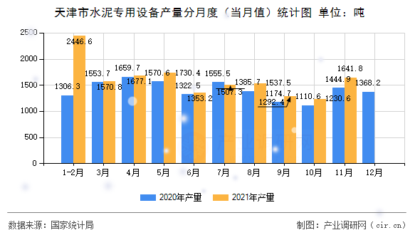 天津市水泥專用設(shè)備產(chǎn)量分月度（當(dāng)月值）統(tǒng)計(jì)圖