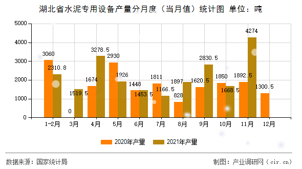 湖北省水泥專用設(shè)備產(chǎn)量分月度(當月值)統(tǒng)計圖 湖北省水泥專用設(shè)備產(chǎn)量分月度(當月值)統(tǒng)計圖