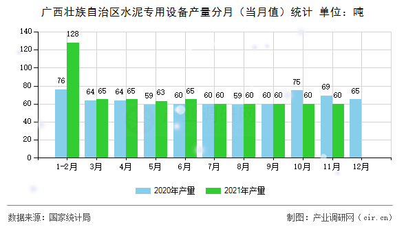 廣西壯族自治區(qū)水泥專用設(shè)備產(chǎn)量分月（當月值）統(tǒng)計