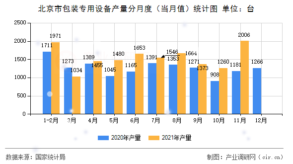 北京市包裝專(zhuān)用設(shè)備產(chǎn)量分月度（當(dāng)月值）統(tǒng)計(jì)圖