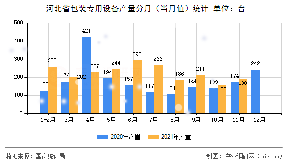 河北省包裝專用設(shè)備產(chǎn)量分月(當(dāng)月值)統(tǒng)計(jì) 河北省包裝專用設(shè)備產(chǎn)量分月(當(dāng)月值)統(tǒng)計(jì)