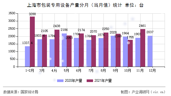 上海市包裝專用設備產(chǎn)量分月（當月值）統(tǒng)計