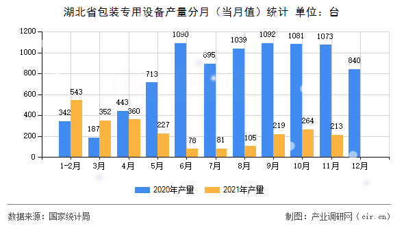 湖北省包裝專用設(shè)備產(chǎn)量分月（當(dāng)月值）統(tǒng)計(jì)
