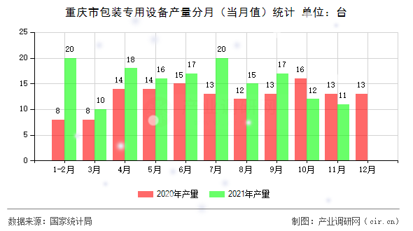重慶市包裝專用設(shè)備產(chǎn)量分月（當月值）統(tǒng)計