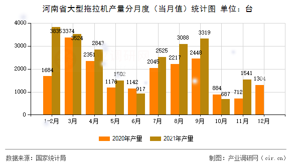 河南省大型拖拉機產(chǎn)量分月度（當月值）統(tǒng)計圖