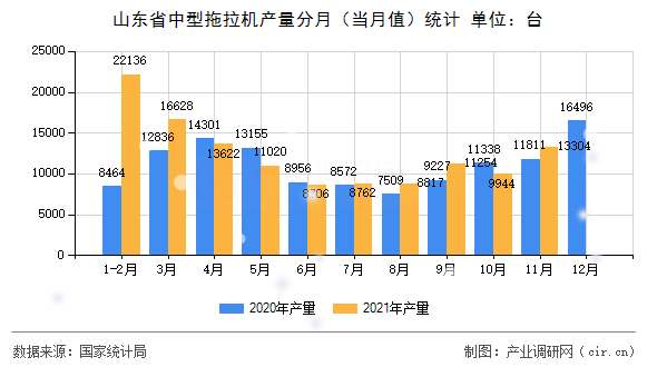 山東省中型拖拉機(jī)產(chǎn)量分月（當(dāng)月值）統(tǒng)計(jì)