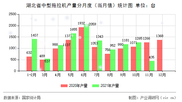 湖北省中型拖拉機(jī)產(chǎn)量分月度（當(dāng)月值）統(tǒng)計(jì)圖