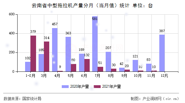 云南省中型拖拉機(jī)產(chǎn)量分月（當(dāng)月值）統(tǒng)計