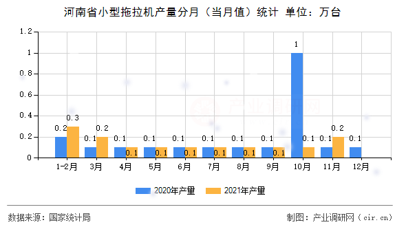 河南省小型拖拉機產(chǎn)量分月（當月值）統(tǒng)計