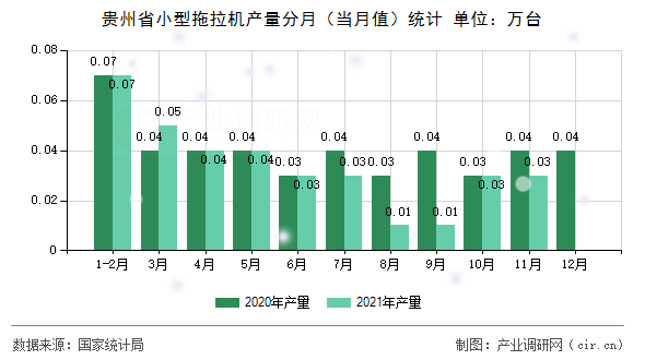貴州省小型拖拉機(jī)產(chǎn)量分月（當(dāng)月值）統(tǒng)計(jì)