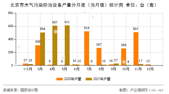 北京市大氣污染防治設(shè)備產(chǎn)量分月度（當(dāng)月值）統(tǒng)計圖