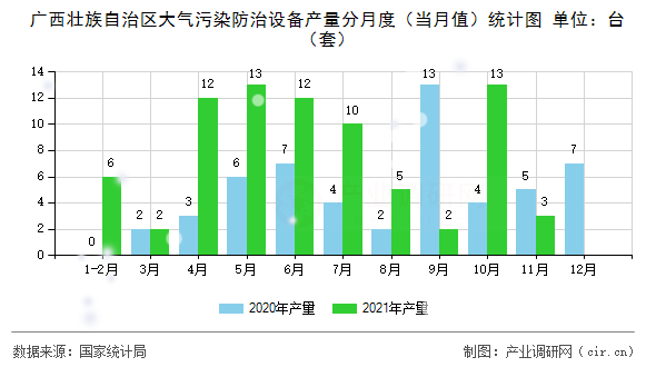 廣西壯族自治區(qū)大氣污染防治設(shè)備產(chǎn)量分月度（當月值）統(tǒng)計圖