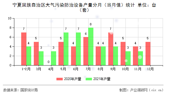 寧夏回族自治區(qū)大氣污染防治設(shè)備產(chǎn)量分月（當(dāng)月值）統(tǒng)計(jì)