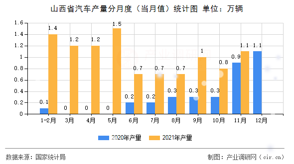 山西省汽車產(chǎn)量分月度（當月值）統(tǒng)計圖