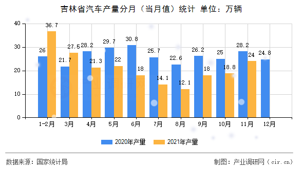 吉林省汽車產(chǎn)量分月(當(dāng)月值)統(tǒng)計 吉林省汽車產(chǎn)量分月(當(dāng)月值)統(tǒng)計