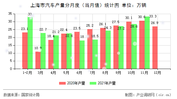上海市汽車產(chǎn)量分月度(當(dāng)月值)統(tǒng)計圖 上海市汽車產(chǎn)量分月度(當(dāng)月值)統(tǒng)計圖