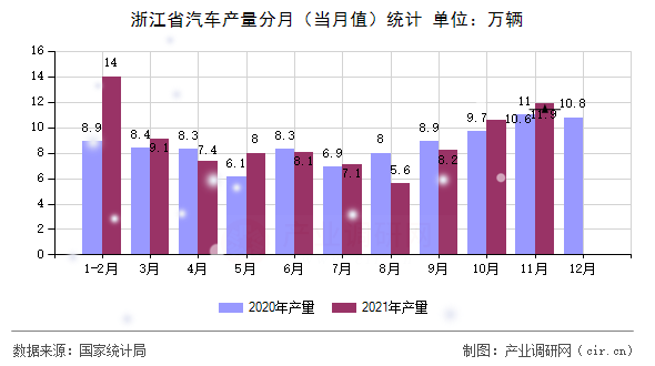 浙江省汽車產(chǎn)量分月（當(dāng)月值）統(tǒng)計(jì)